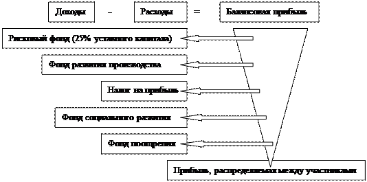 Предпринимательская деятельность в СП - student2.ru