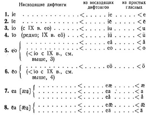 происхождение древнеанглийских гласных - student2.ru