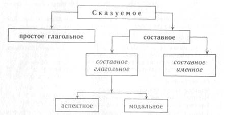 ПРОСТОЕ ПРЕДЛОЖЕНИЕ (The simple sentence) - student2.ru
