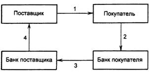 Расчеты платежными поручениями. Анализируя безналичные расчеты, проводимые через банковскую систему - student2.ru