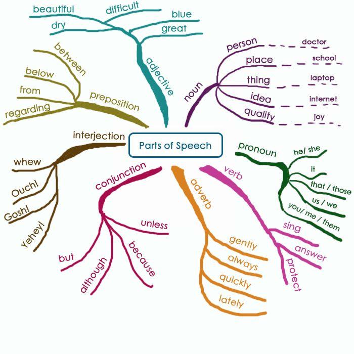 С) Name all parts of speech in the sentences. - student2.ru