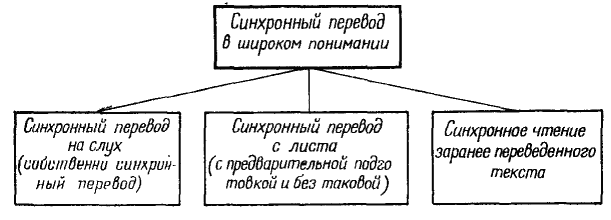 синхронный перевод как деятельность - student2.ru