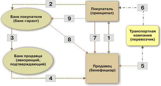 схема расчетов с использованием банковской гарантии - student2.ru