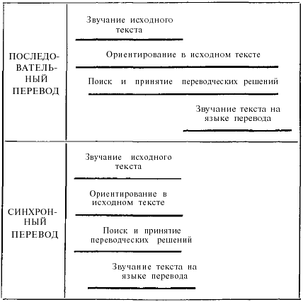 Скоротечность процессов ориентирования в исходном тексте, поиска переводческих решений и осуществления действий - student2.ru