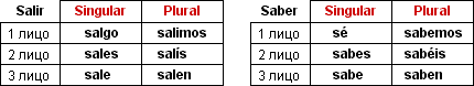 Спряжение глаголов salir и saber - student2.ru