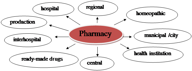 Summary: A chemist’s shop is a medical institution in which you can buy all the necessary things when you are ill - student2.ru