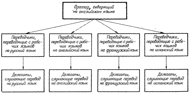 техническая установка синхронного перевода - student2.ru