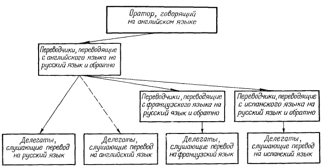 техническая установка синхронного перевода - student2.ru