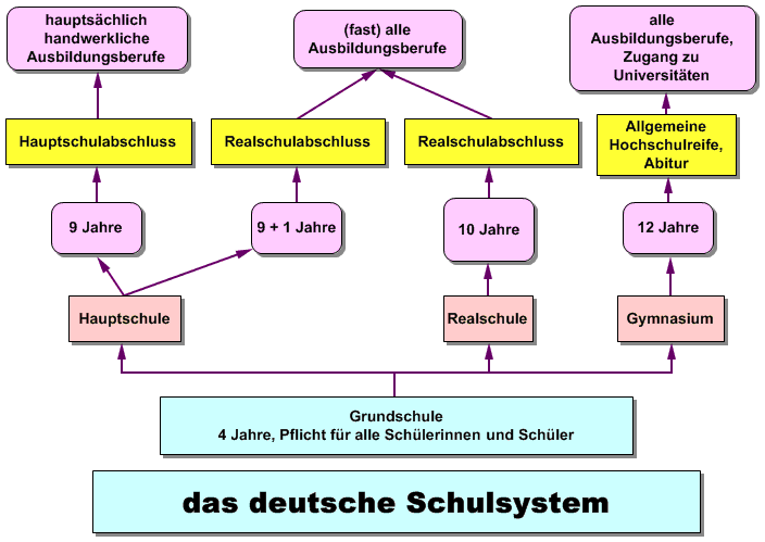 Thema 3. Das deutsche bildunssystem. - student2.ru