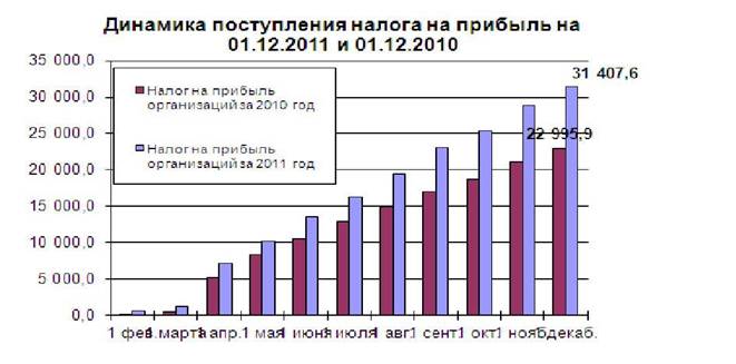 Типичные ошибки при исчислении налога на прибыль - student2.ru
