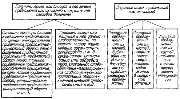 Трансформации семантической структуры высказывания, сопровождающие речевую компрессию - student2.ru