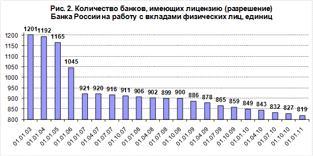 Участие банков в системе страхования вкладов (ССВ) и институциональные аспекты развития рынка вкладов - student2.ru