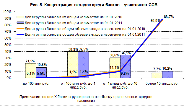 Участие банков в системе страхования вкладов (ССВ) и институциональные аспекты развития рынка вкладов - student2.ru