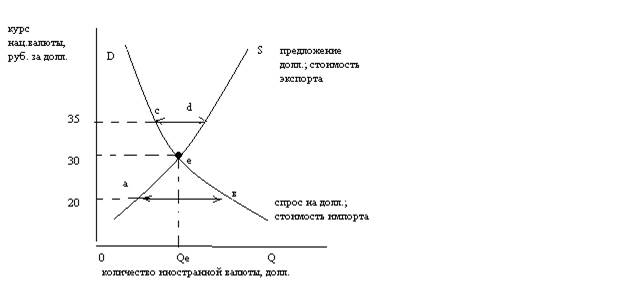 Валютный рынок и валютные курсы - student2.ru