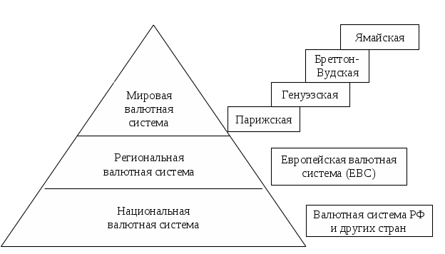 Виды валютной системы. Основные составляющие - student2.ru