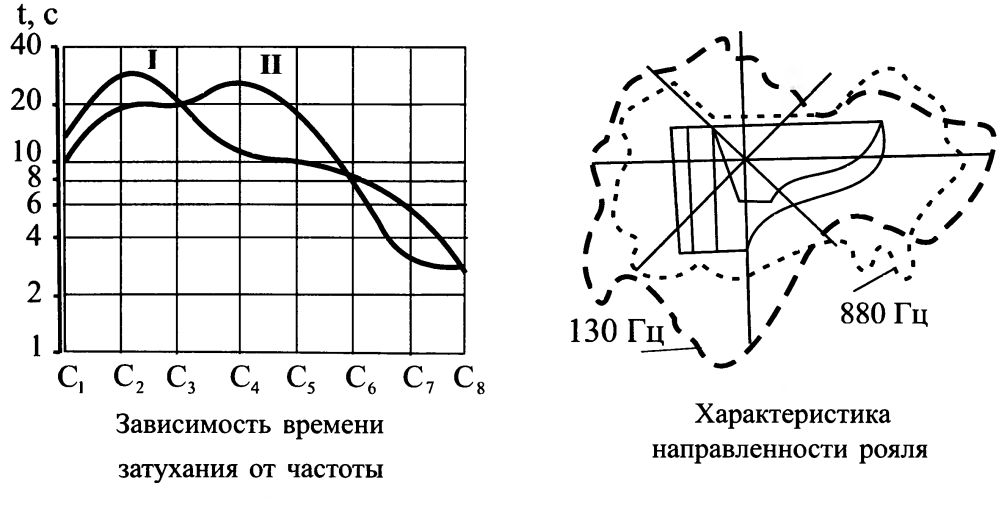 Акустическая классификация - student2.ru