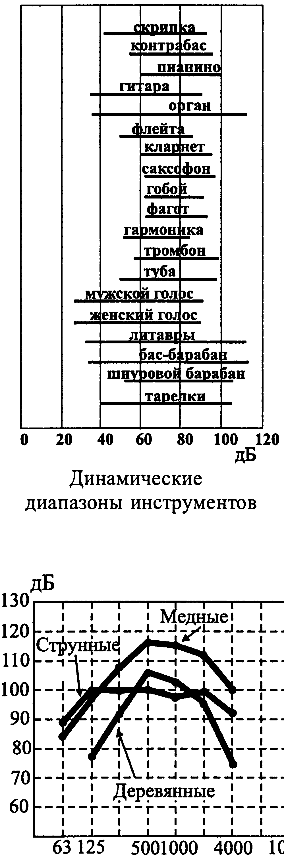 Акустическая классификация - student2.ru