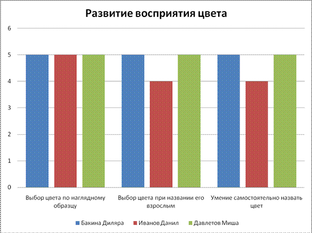 Анализ и оценка результативности опытной работы - student2.ru