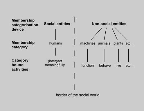 Анализ категоризации включенности как методологический инструмент исследования феномена социальной границы - student2.ru