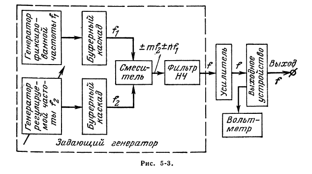 Б) Генераторы на биениях - student2.ru