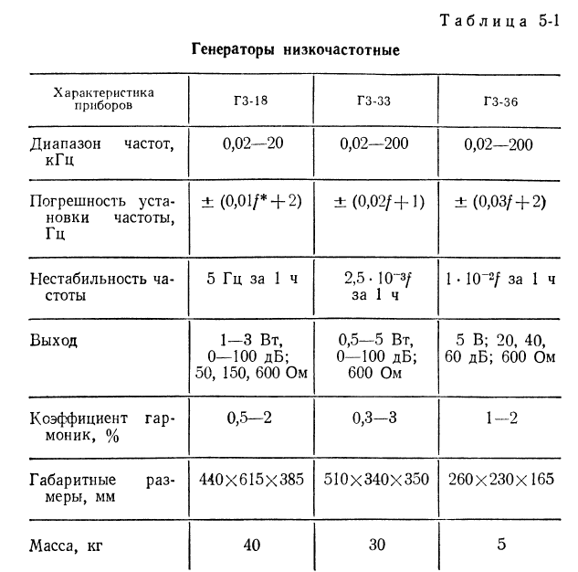 Б) Генераторы на биениях - student2.ru