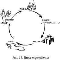 ба-гуа, или восьмиугольник фэн-шуй - student2.ru