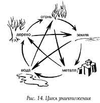 ба-гуа, или восьмиугольник фэн-шуй - student2.ru