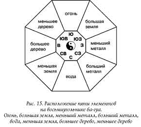 ба-гуа, или восьмиугольник фэн-шуй - student2.ru