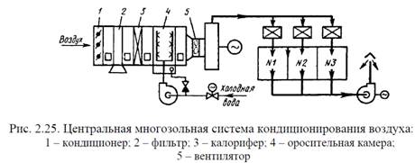 Системы вентиляции и кондиционирования. Их классификация, устройство, область применения - student2.ru