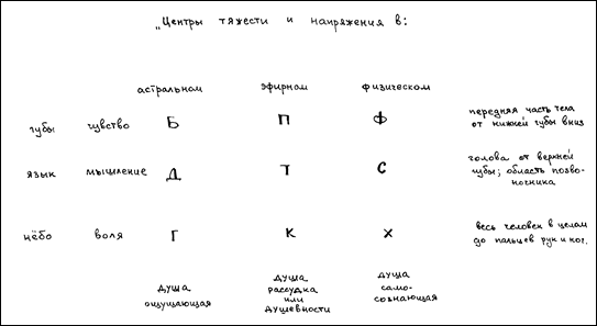 Центры тяжести в сущностных оболочках в различных участках облика человека - student2.ru