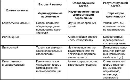 Что понимают под одаренностью (талантом)? - student2.ru