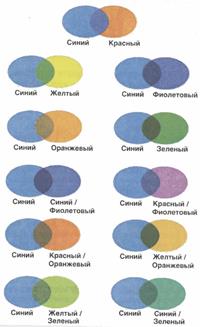 Что такое первичные цвета, вторичные цвета, третичные цвета? - student2.ru