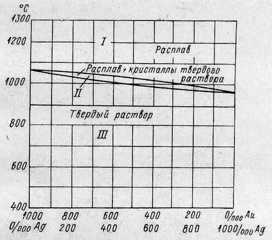 Диаграммы Au-Ag, Ag-Cu, Au-Cu, Cu-Sn. - student2.ru