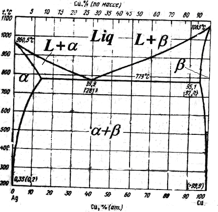 Диаграммы Au-Ag, Ag-Cu, Au-Cu, Cu-Sn. - student2.ru
