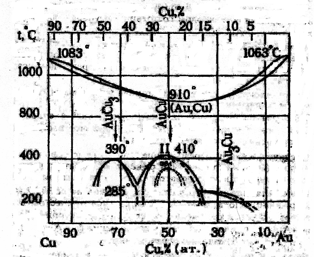 Диаграммы Au-Ag, Ag-Cu, Au-Cu, Cu-Sn. - student2.ru
