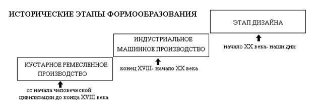 Дизайн в системе пространственных искусств. - student2.ru