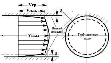 Двухслойная модель турбулентного потока. - student2.ru