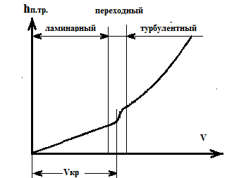 Двухслойная модель турбулентного потока. - student2.ru