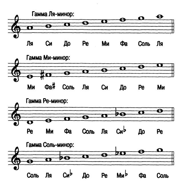 Гармонические минорные гаммы - student2.ru