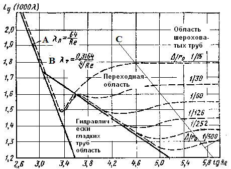 Гидравлически гладкие и шероховатые трубы. - student2.ru