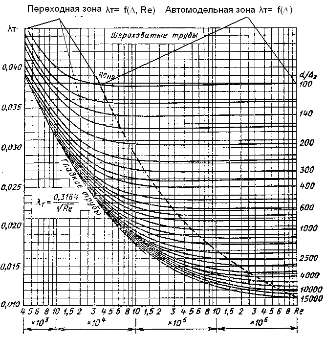 Гидравлически гладкие и шероховатые трубы. - student2.ru