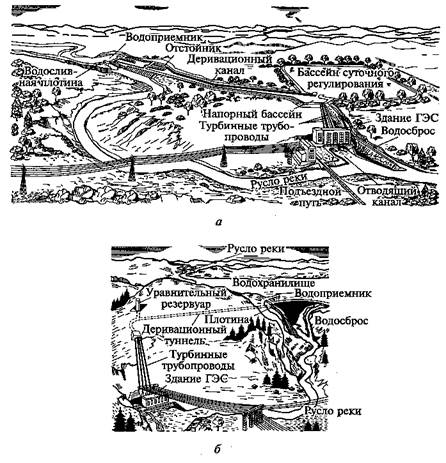 гидроэлектрические станции - student2.ru