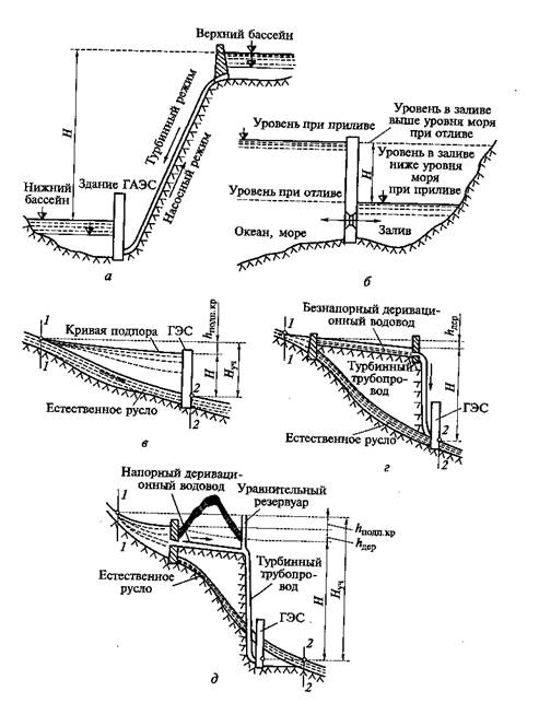 гидроэлектрические станции - student2.ru