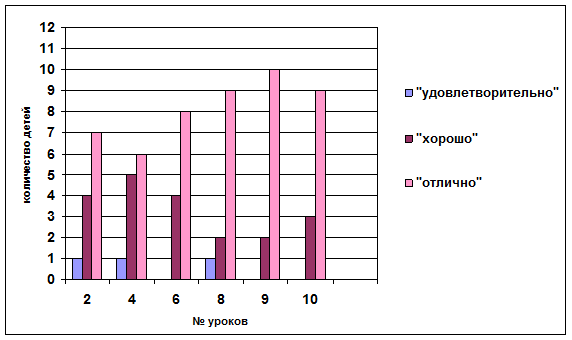 Исследование динамики развития и формирования композиционного мышления детей экспериментальных групп. Контрольный эксперимент - student2.ru