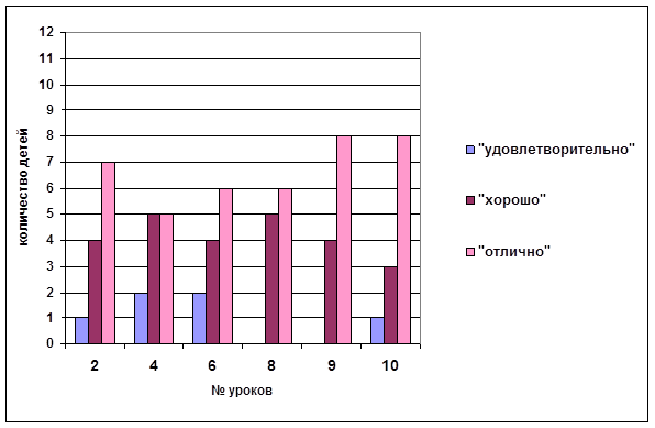 Исследование динамики развития и формирования композиционного мышления детей экспериментальных групп. Контрольный эксперимент - student2.ru