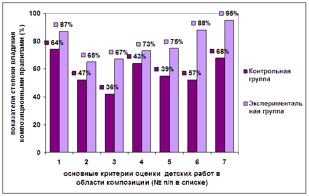 Исследование динамики развития и формирования композиционного мышления детей экспериментальных групп. Контрольный эксперимент - student2.ru