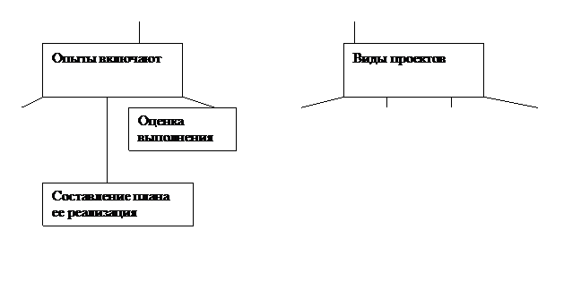 Из истории возникновения проектного метода - student2.ru