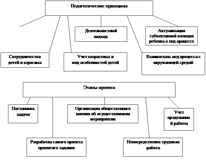 Из истории возникновения проектного метода - student2.ru