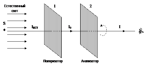 Характер поляризации света. Закон Малюса - student2.ru