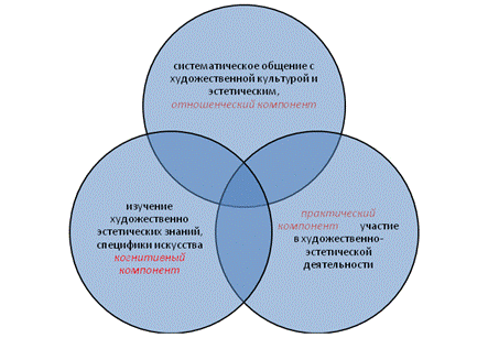 Художественно-эстетическое воспитание предполагает единство трех содержательных блоков - student2.ru